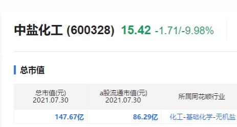 鈉金屬的龍頭中鹽化工,分析其財報